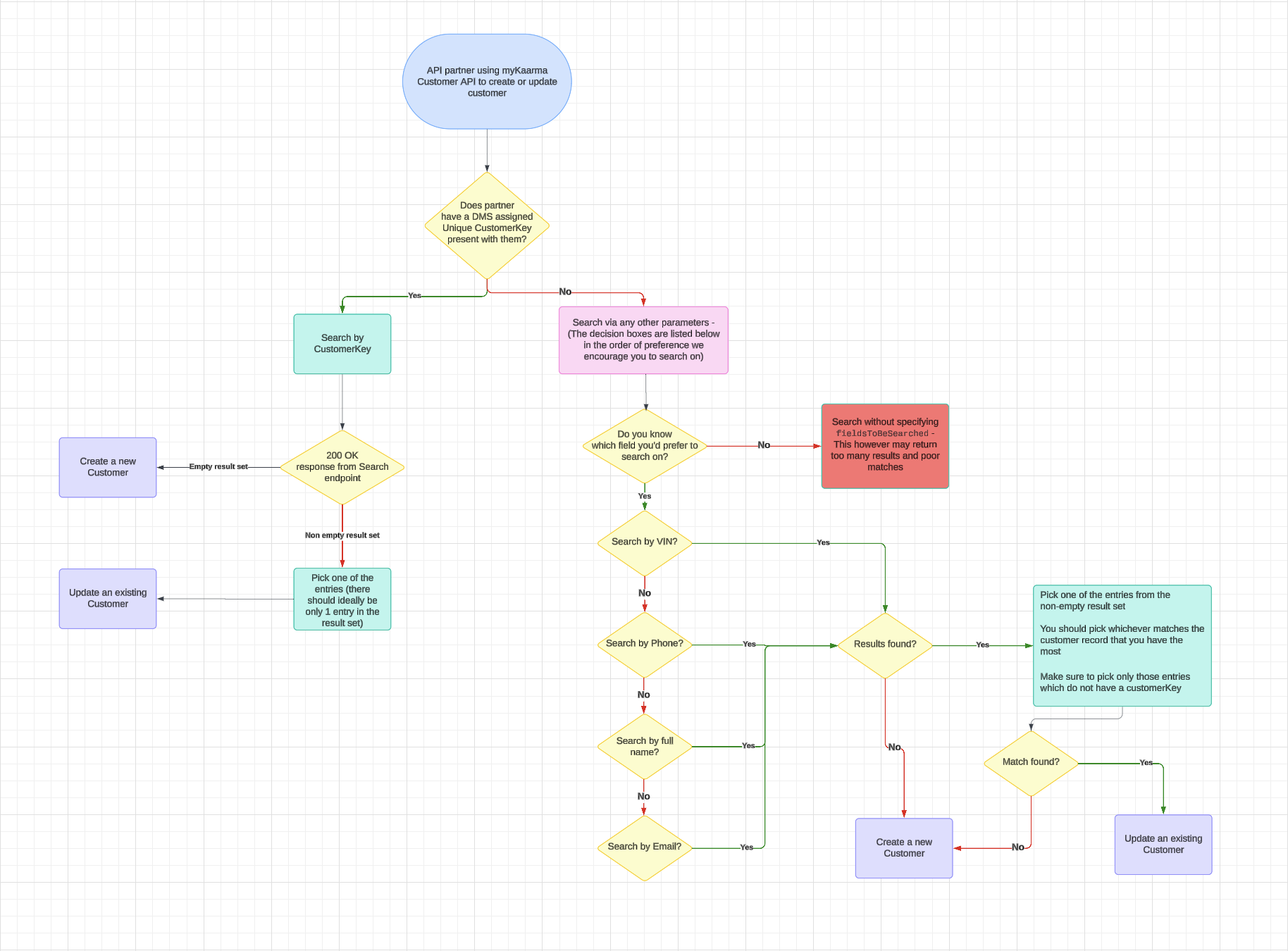 Decision Tree